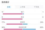 今晚会如何？国足客战日本数据：射门1vs17，犯规9vs20