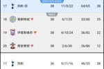 还进步了！热刺上季38轮38分轻松保级+拿欧冠资格，本季36轮38分